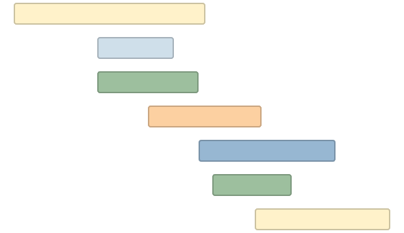 Illustration of the Timewax Gantt Chart with bars and their duration