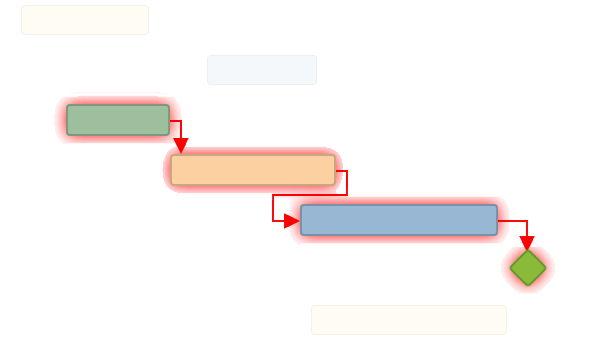 Illustration of a critical path in the Timewax Gantt Chart