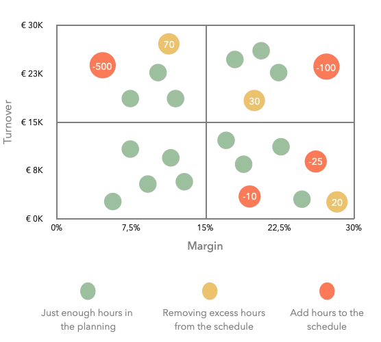 Bubble chart with KPI forecast planning variance