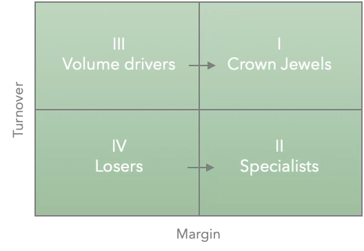 Project quadrants based on revenue and margin