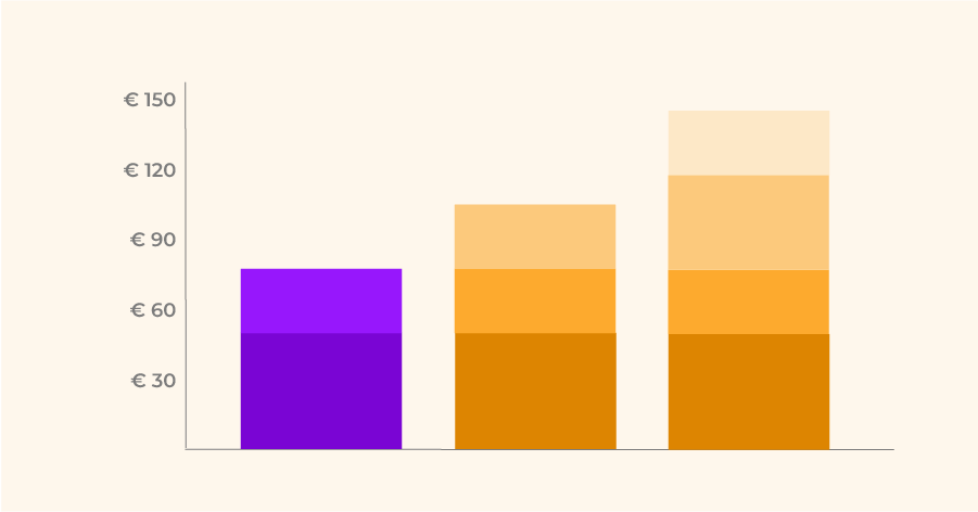 Stack bar diagram to compare cost price of internal and external employees.