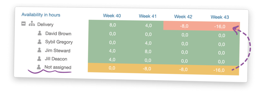 Illustration of a utilization report where you can see the workload from unassigned work